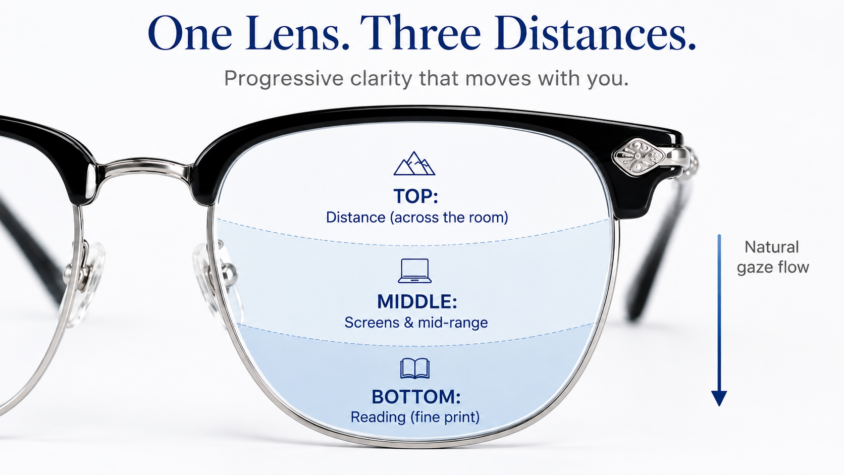 Diagram of the distance, intermediate and reading zones in an OptiReaders Pro lens